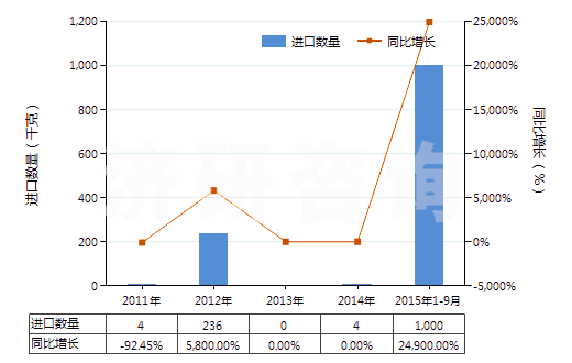 2011-2015年9月中國呋喃唑酮(HS29349920)進口量及增速統計 2011-2015年9月中國呋喃唑酮(HS29349920)進口量及增速統計